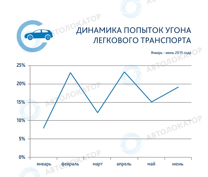 Динамика попыток угона легкового транспорта по месяцам в период с января по июнь 2015 года
